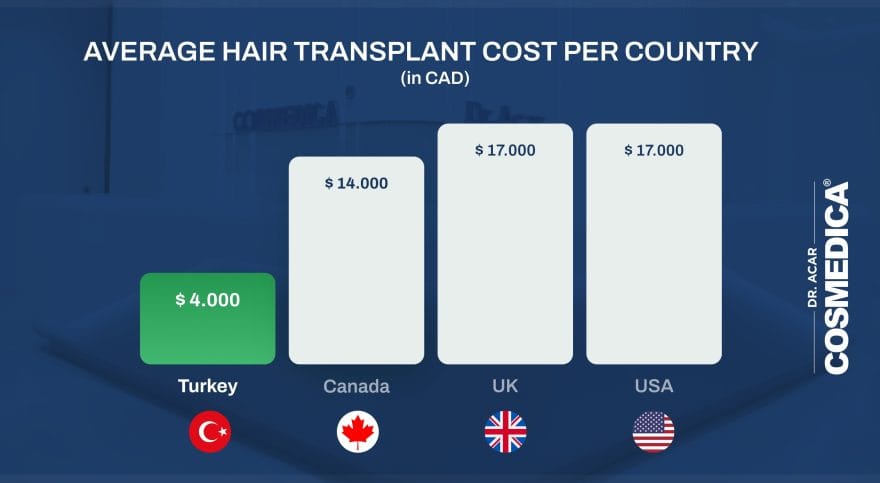 Comparison of the hair transplant Price in Turkey and in Canada ©Cosmedica Clinic 